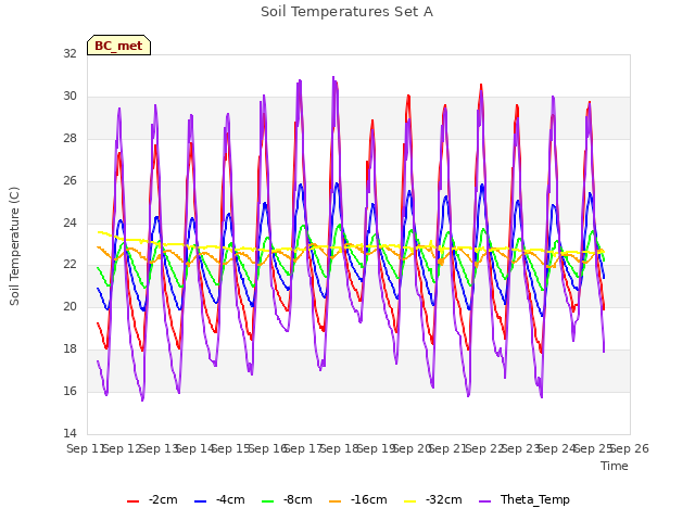 plot of Soil Temperatures Set A