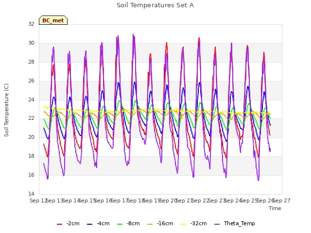 plot of Soil Temperatures Set A