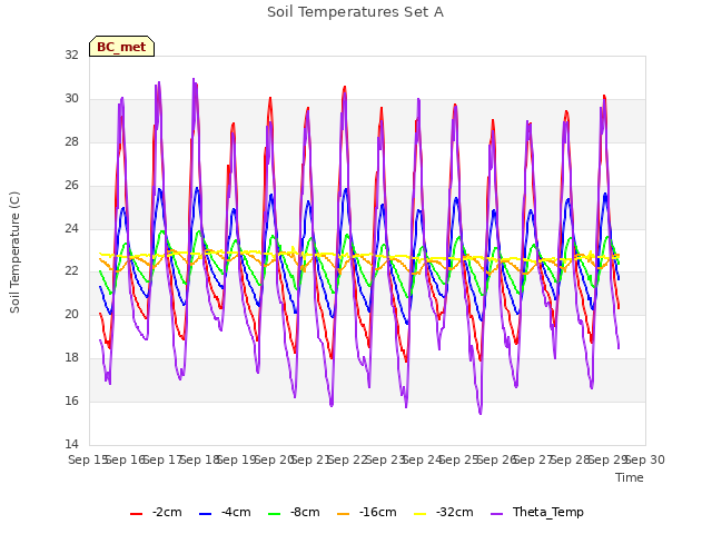 plot of Soil Temperatures Set A