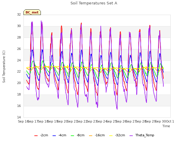 plot of Soil Temperatures Set A