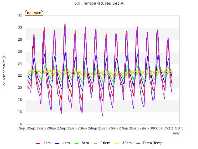 plot of Soil Temperatures Set A