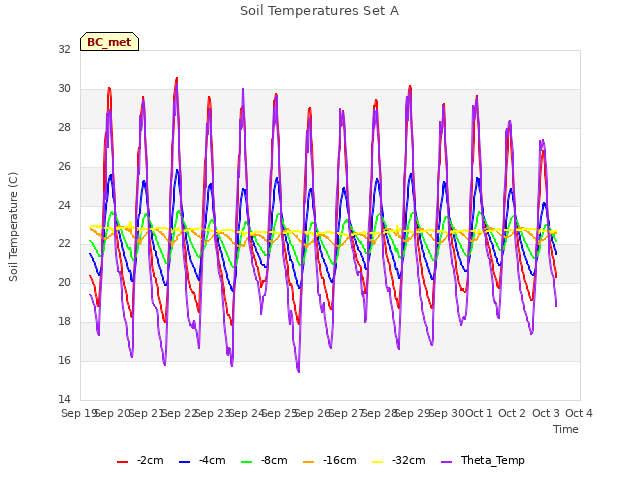 plot of Soil Temperatures Set A