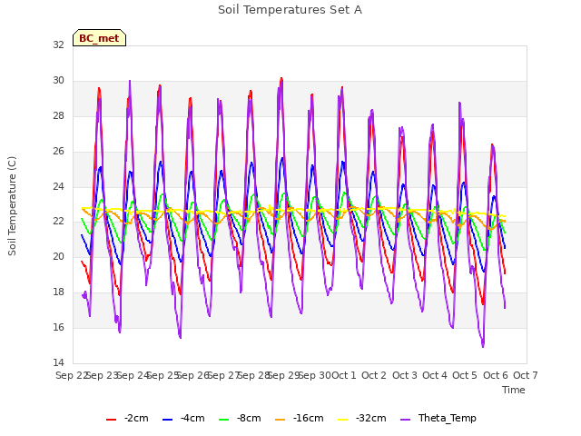 plot of Soil Temperatures Set A