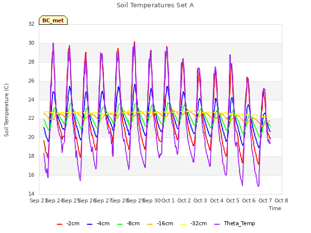 plot of Soil Temperatures Set A