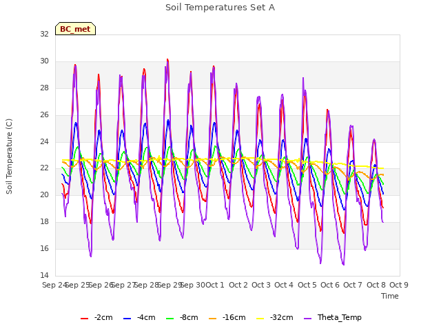 plot of Soil Temperatures Set A