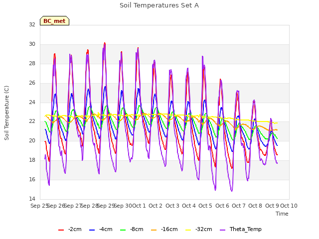 plot of Soil Temperatures Set A