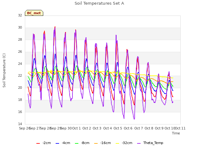 plot of Soil Temperatures Set A