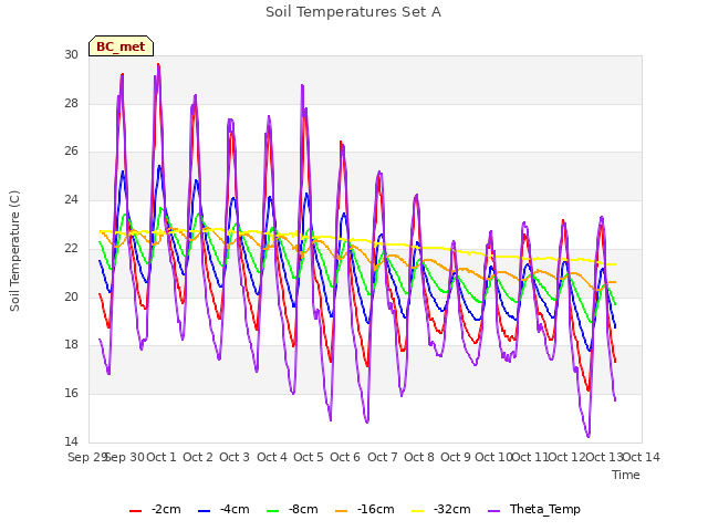 plot of Soil Temperatures Set A