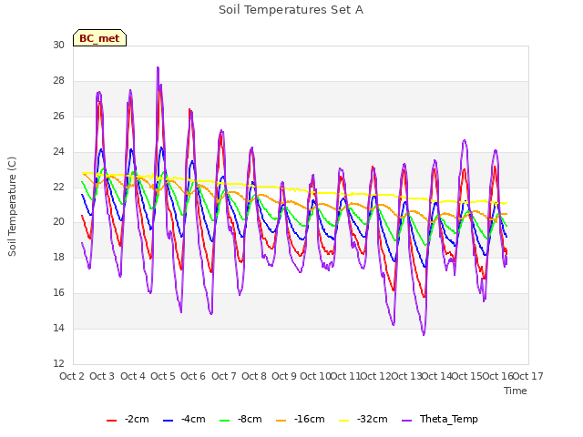 plot of Soil Temperatures Set A