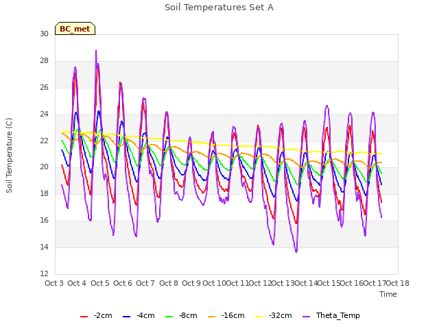 plot of Soil Temperatures Set A