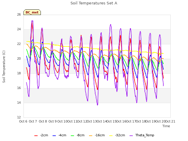 plot of Soil Temperatures Set A