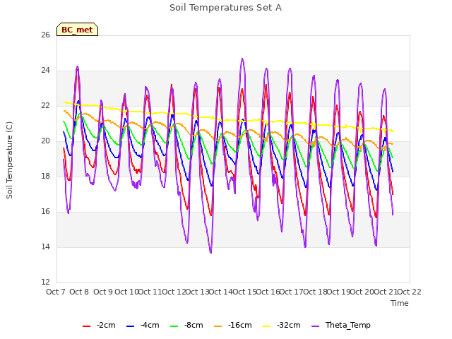 plot of Soil Temperatures Set A