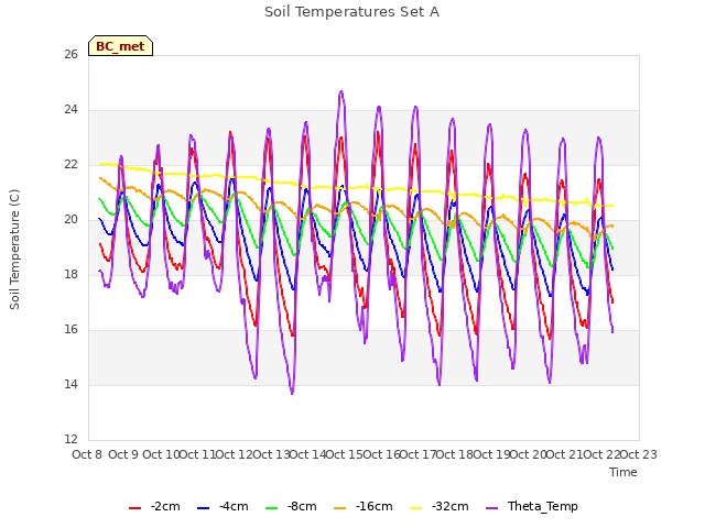 plot of Soil Temperatures Set A