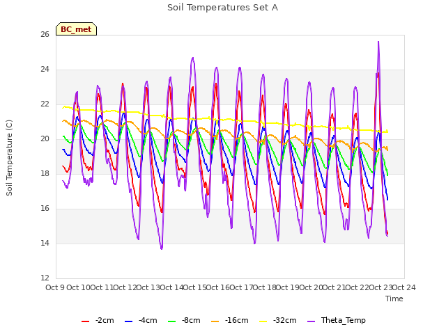 plot of Soil Temperatures Set A