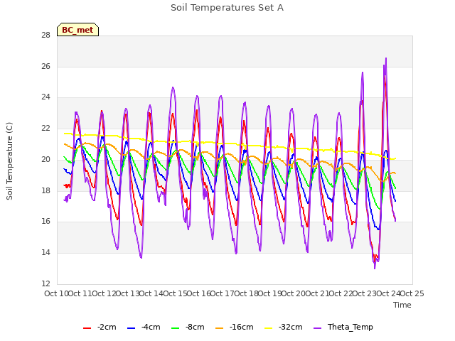 plot of Soil Temperatures Set A