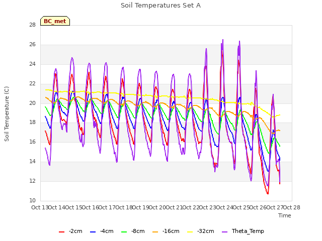 plot of Soil Temperatures Set A