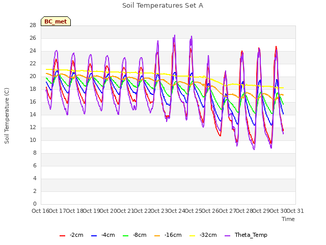 plot of Soil Temperatures Set A