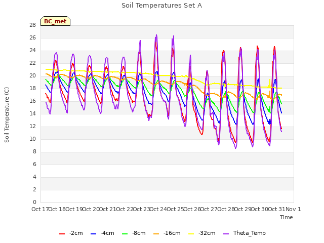 plot of Soil Temperatures Set A