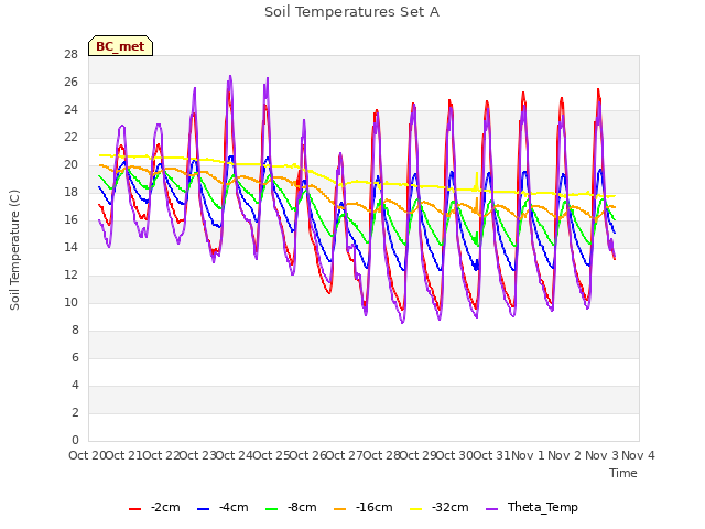 plot of Soil Temperatures Set A