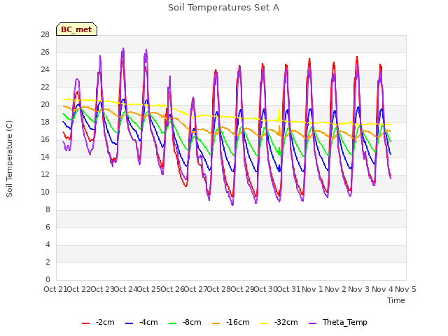 plot of Soil Temperatures Set A