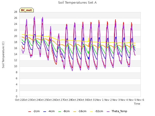 plot of Soil Temperatures Set A