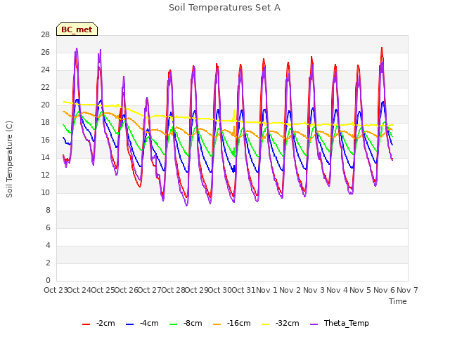 plot of Soil Temperatures Set A