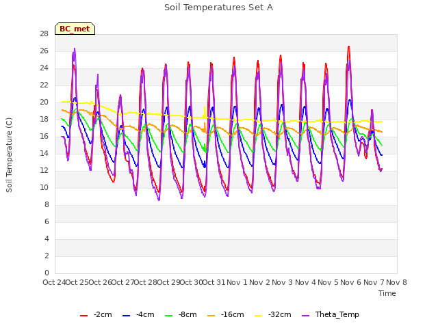 plot of Soil Temperatures Set A