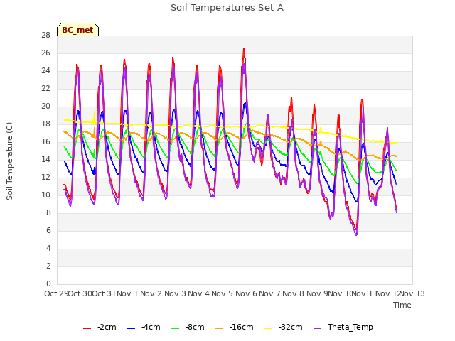 plot of Soil Temperatures Set A