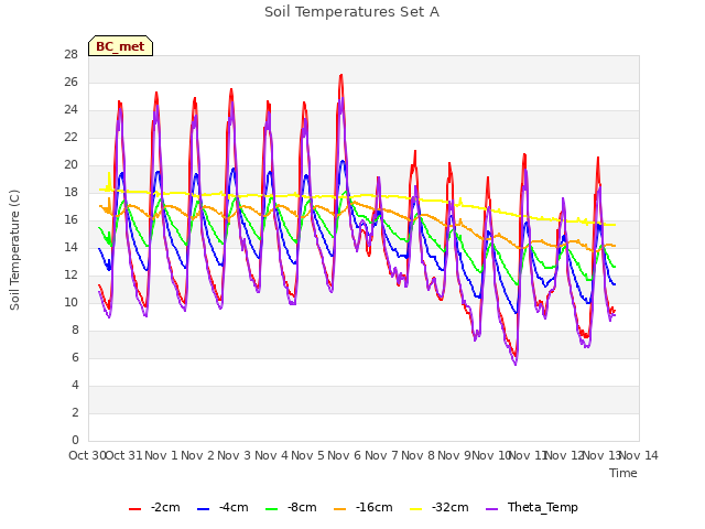 plot of Soil Temperatures Set A