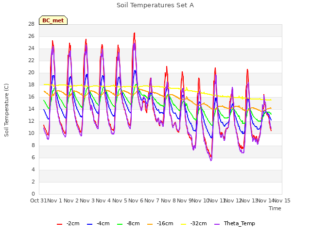 plot of Soil Temperatures Set A