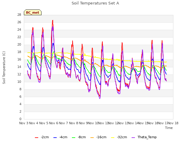 plot of Soil Temperatures Set A