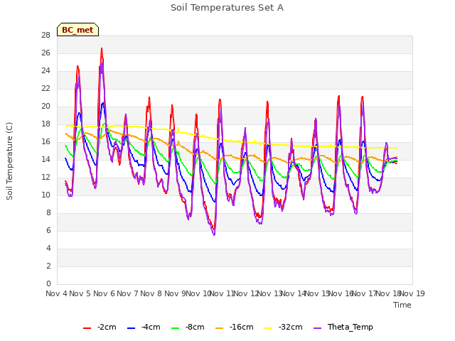 plot of Soil Temperatures Set A