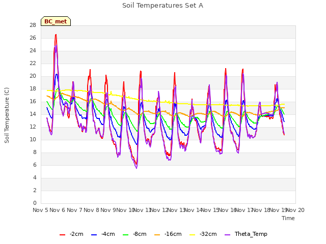 plot of Soil Temperatures Set A