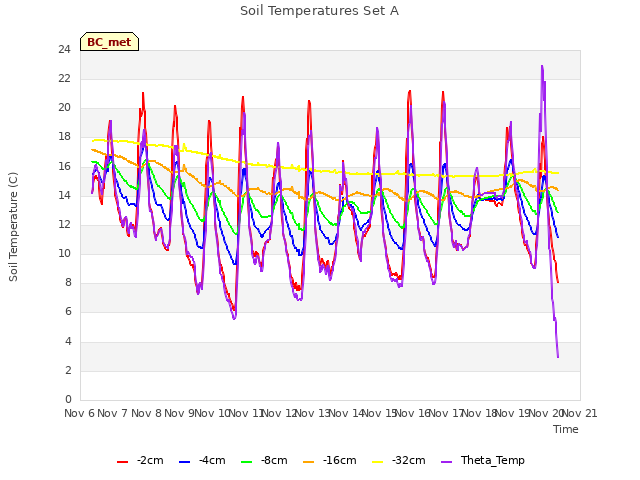 plot of Soil Temperatures Set A