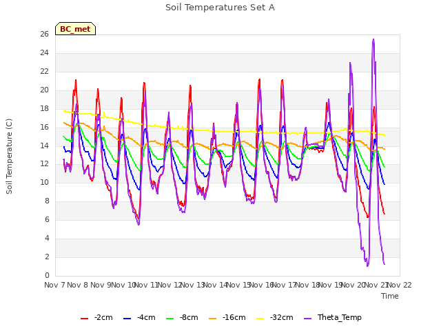 plot of Soil Temperatures Set A