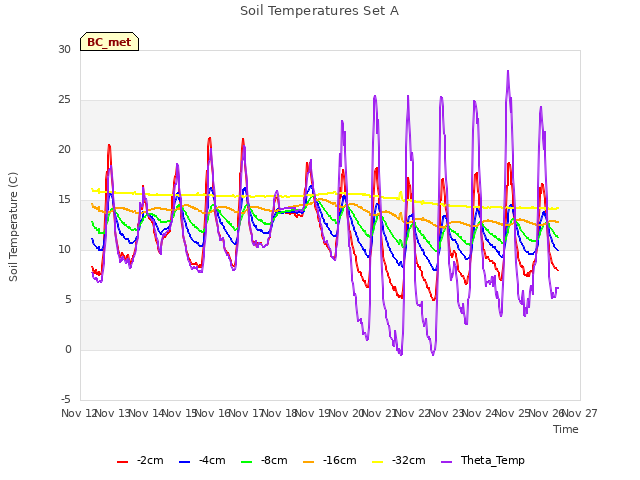 plot of Soil Temperatures Set A