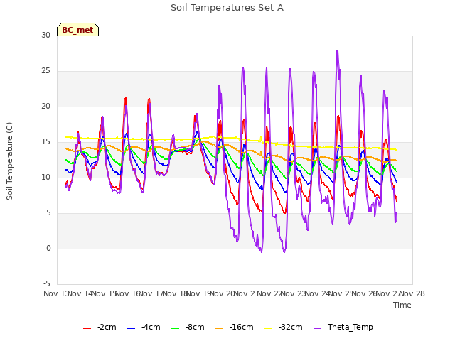 plot of Soil Temperatures Set A