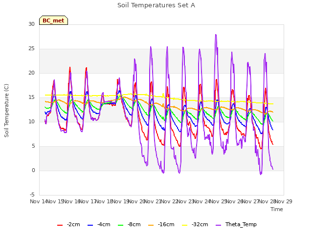 plot of Soil Temperatures Set A