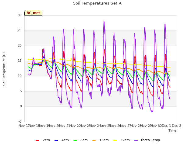 plot of Soil Temperatures Set A