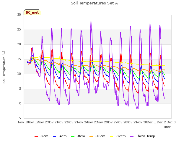 plot of Soil Temperatures Set A