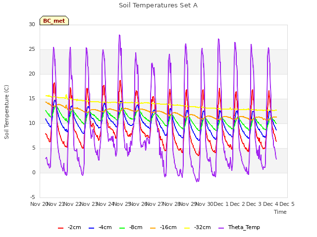 plot of Soil Temperatures Set A