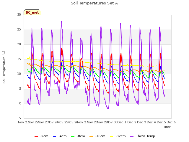 plot of Soil Temperatures Set A