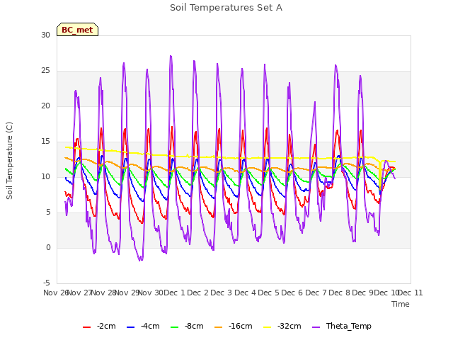 plot of Soil Temperatures Set A