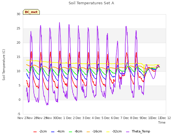 plot of Soil Temperatures Set A