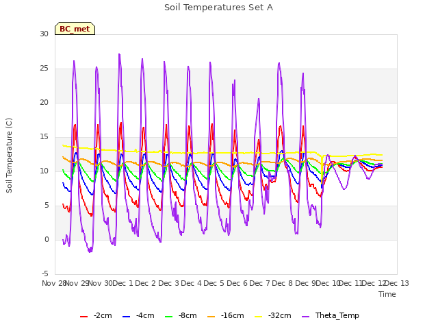 plot of Soil Temperatures Set A