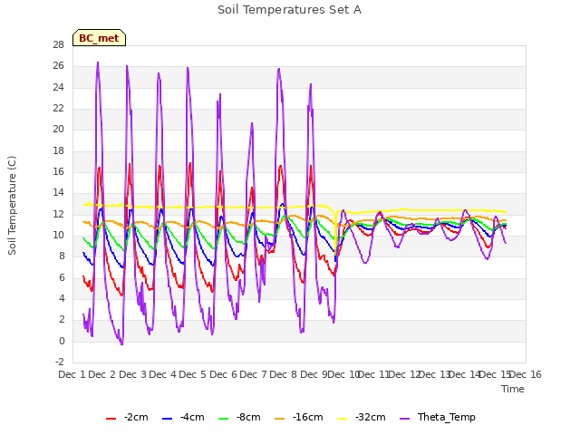 plot of Soil Temperatures Set A