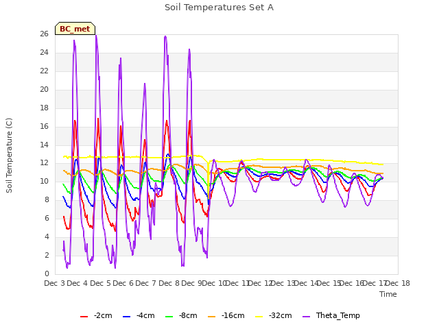 plot of Soil Temperatures Set A