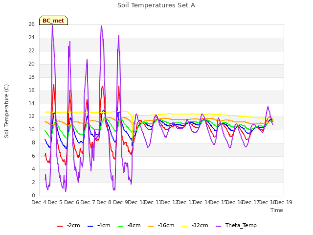 plot of Soil Temperatures Set A