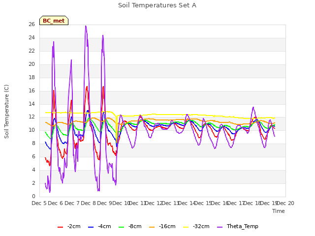 plot of Soil Temperatures Set A