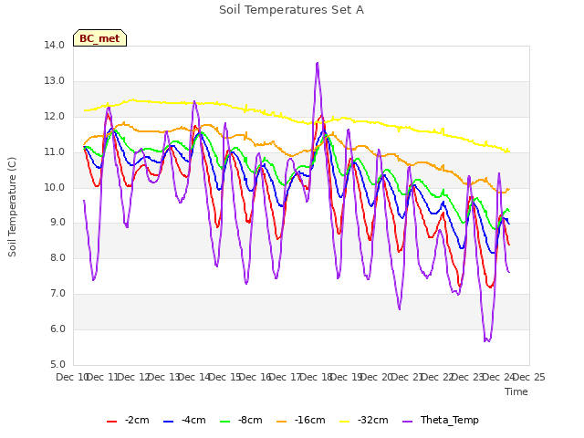plot of Soil Temperatures Set A